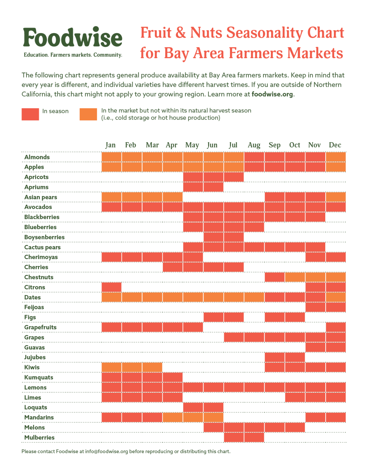 Seasonality Chart Fruit and Nuts Foodwise