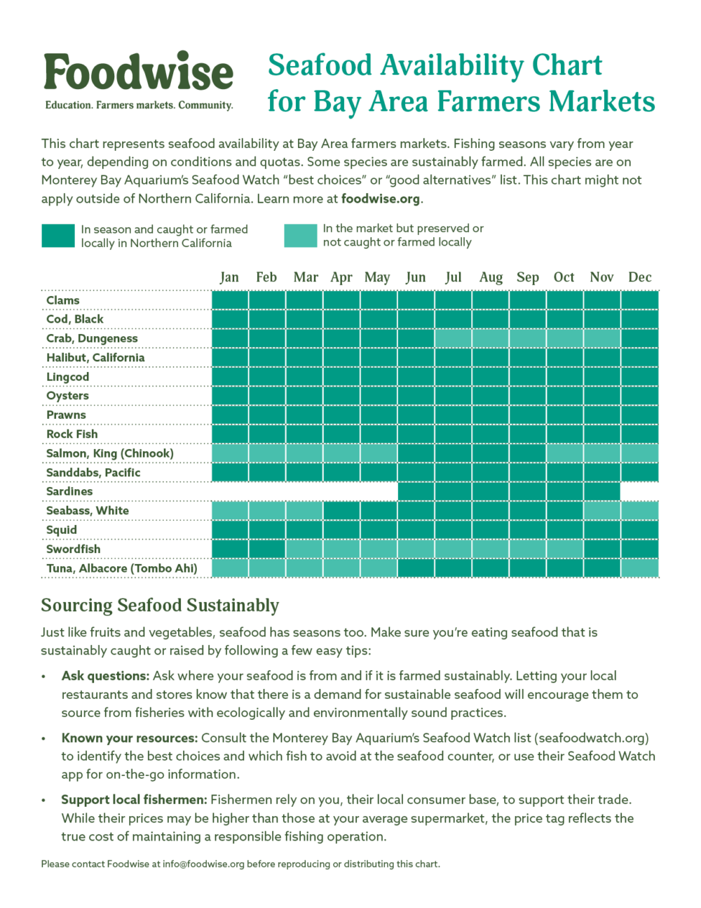 Seasonality Chart Seafood Foodwise