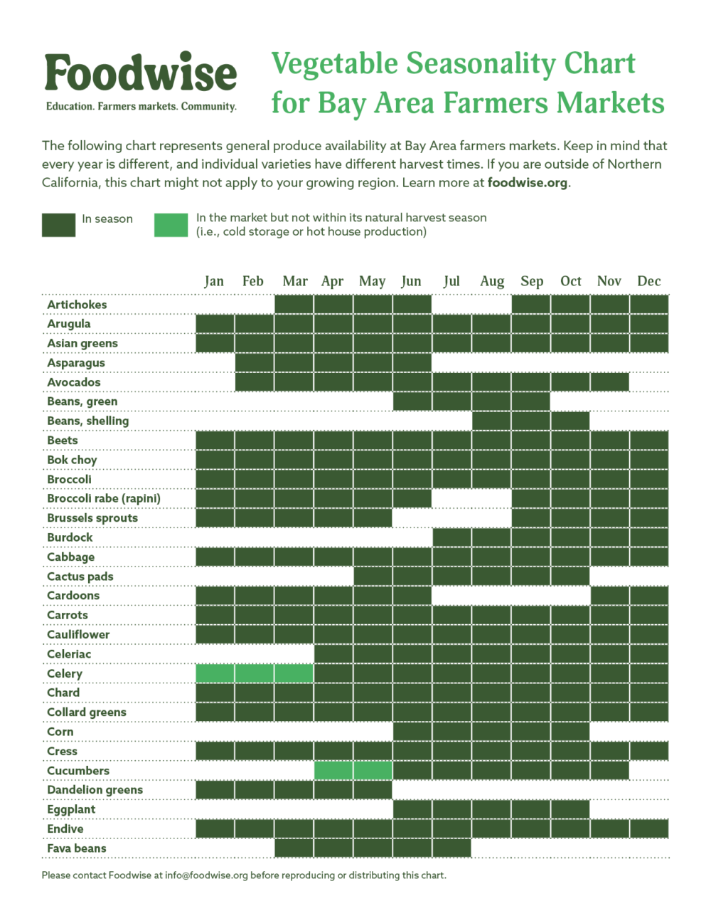 Seasonality Chart Vegetables Foodwise