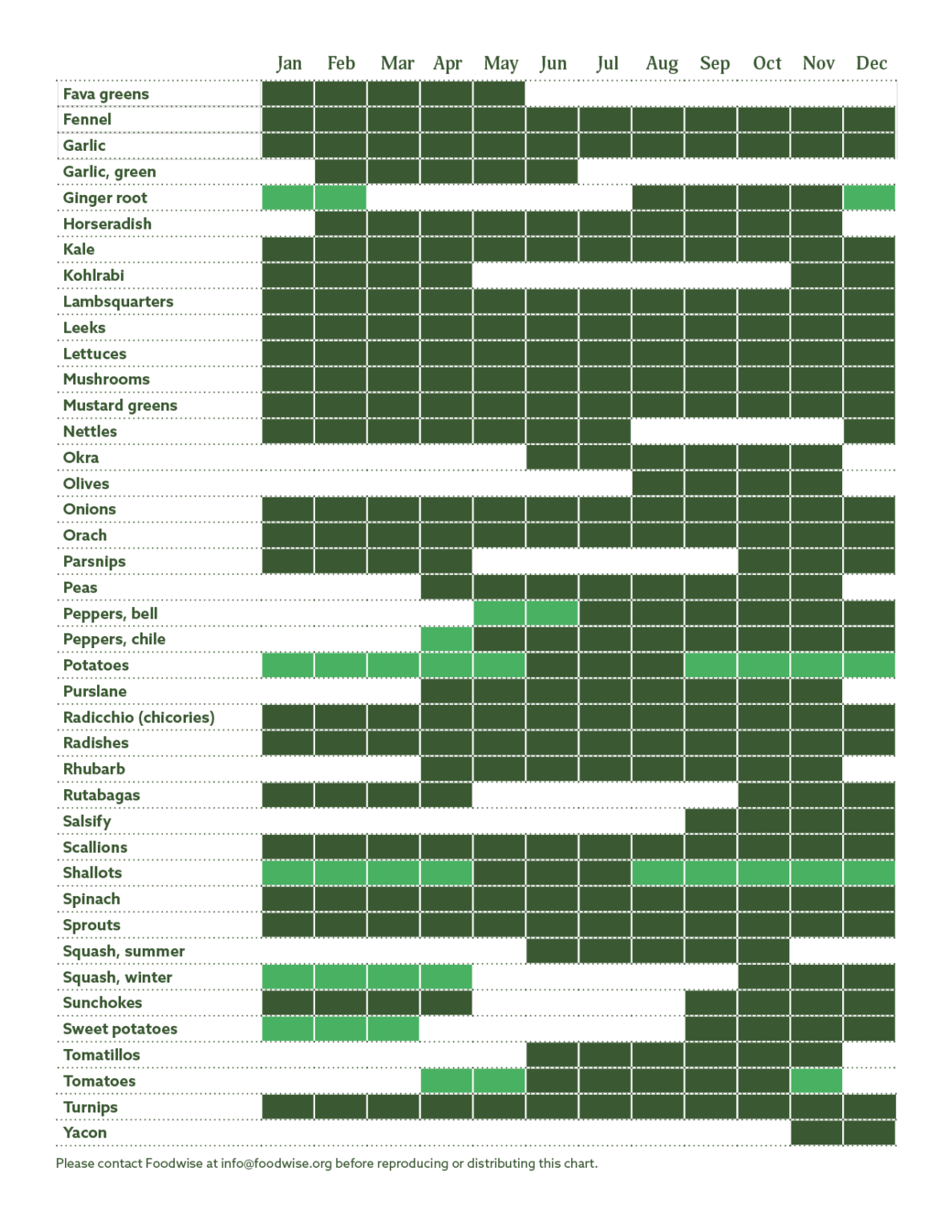 Seasonality Chart Vegetables Foodwise