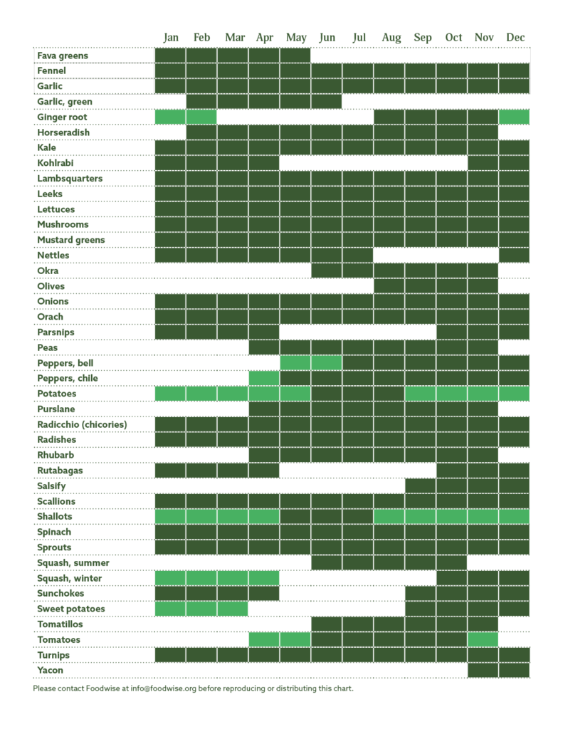 Seasonality Chart: Vegetables : Foodwise